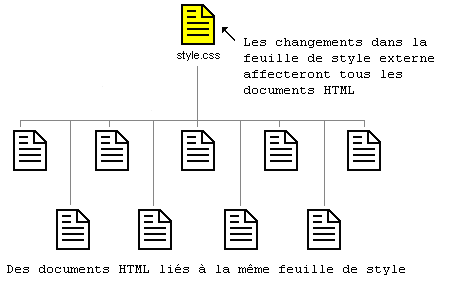 Une figure montrant plusieurs documents HTML reliés à la même feuille de style