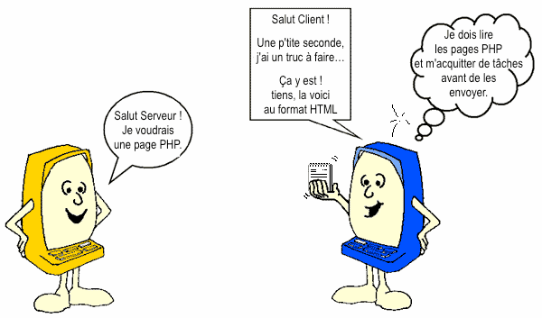 L'image montre un client qui requiert un fichier PHP auprès d'un serveur